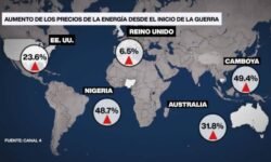 Alza global de la energía golpea a 95 países por bloqueo en Ormuz