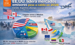 EE.UU. lidera turismo a México pese a caída en 2026
