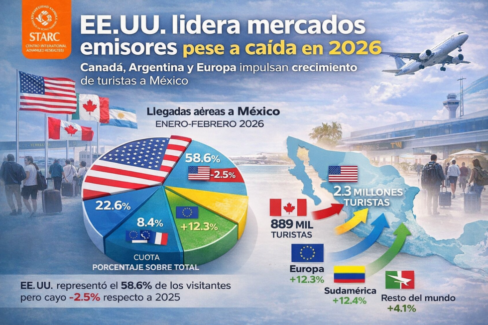 EE.UU. lidera turismo a México pese a caída en 2026