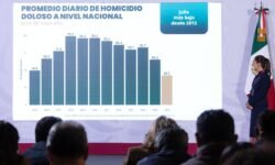 Gobierno reporta baja de homicidios en Sinaloa en medio de ola violenta en el estado