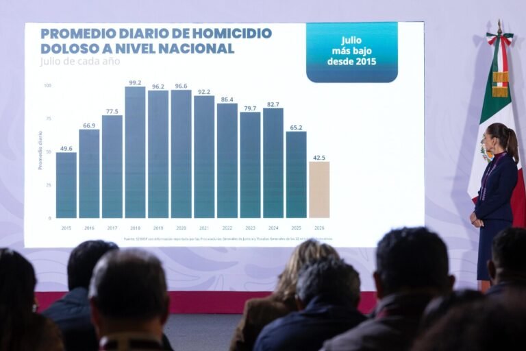Gobierno reporta baja de homicidios en Sinaloa en medio de ola violenta en el estado