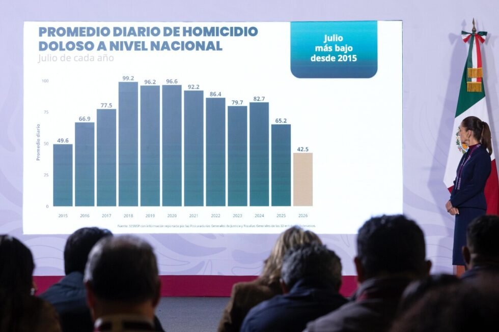 Gobierno reporta baja de homicidios en Sinaloa en medio de ola violenta en el estado